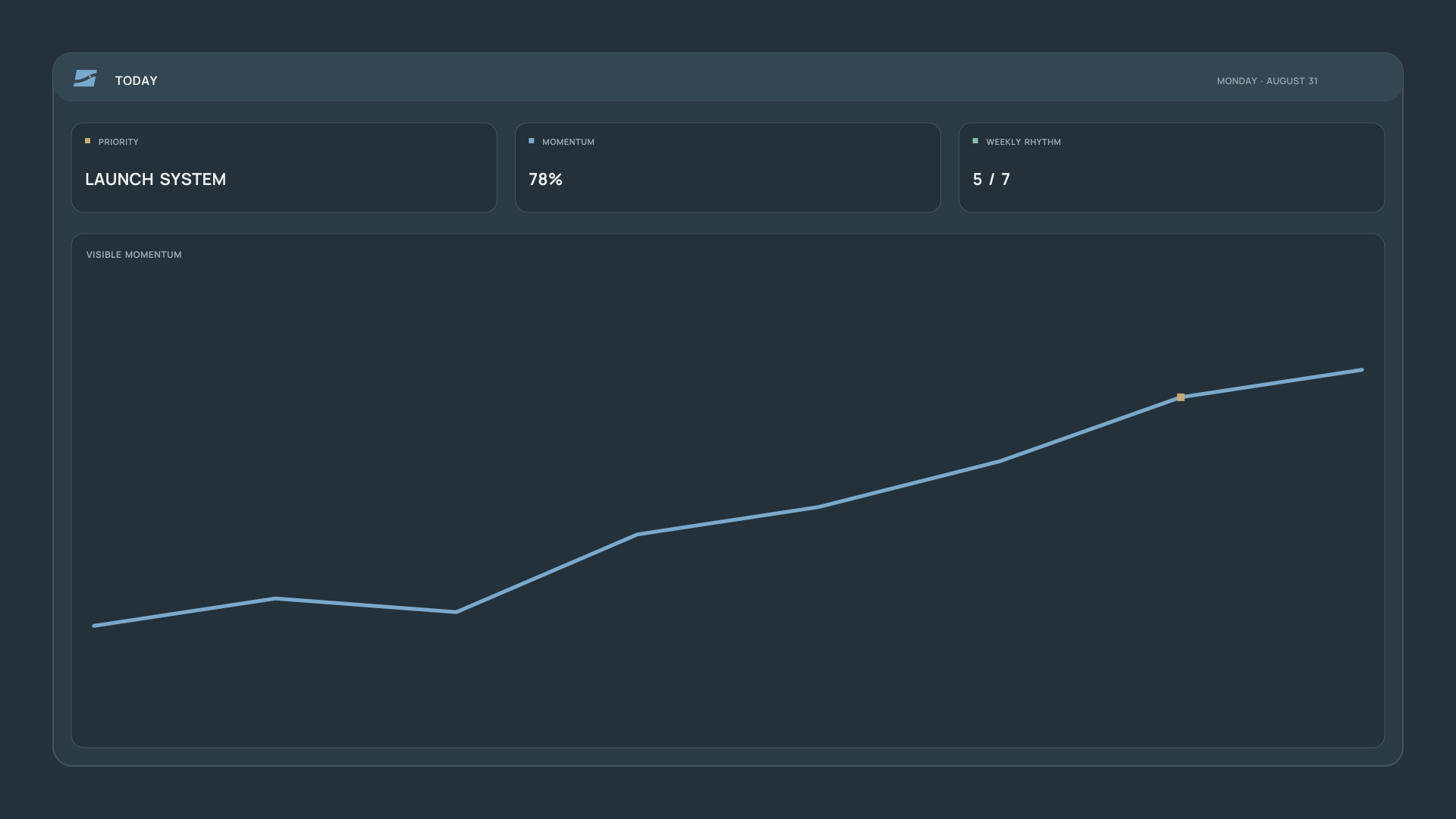 Command Current dashboard showing a priority, momentum, weekly rhythm, and progress line